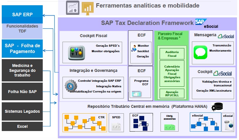 SAP TDF o que é